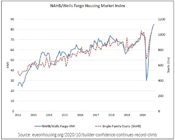 Graph of NAHB/Wells Fargo housing market index showing an increase