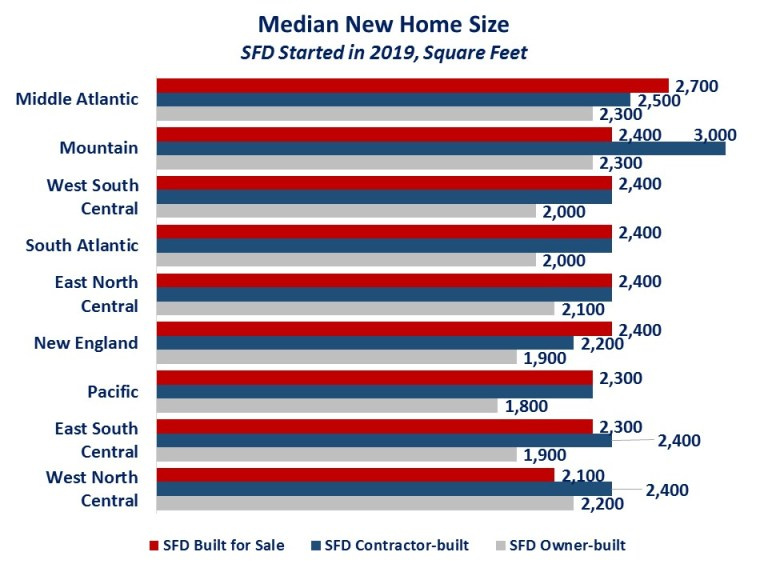 Chart showing median new home size