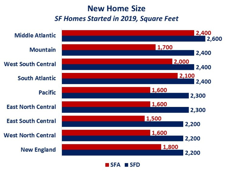 Chart showing new home size