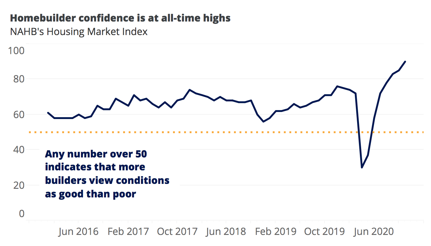 Graph showing homebuilder confidence is at an all time high