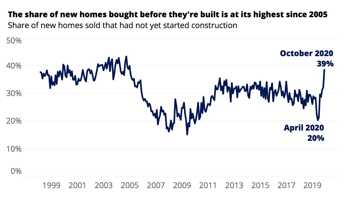 Graph showing recent rise in new homes bought before they are built