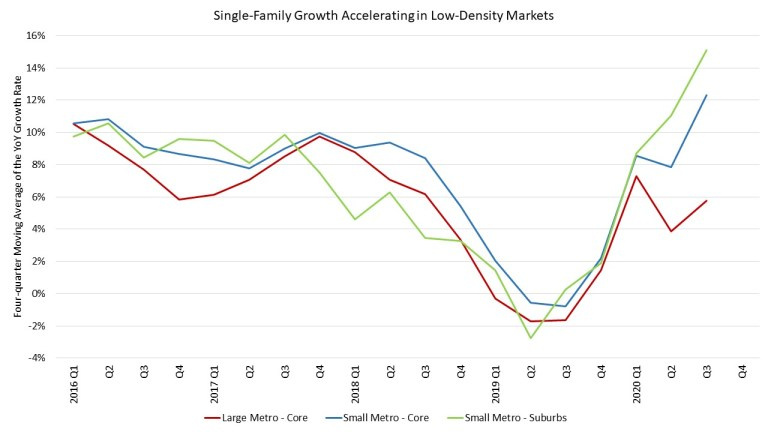 Single family growth graph showing accelerating in low-density markets