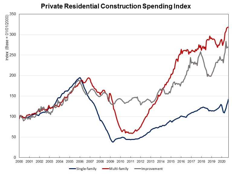 Graph of private residential construction spending index showing a steady increase