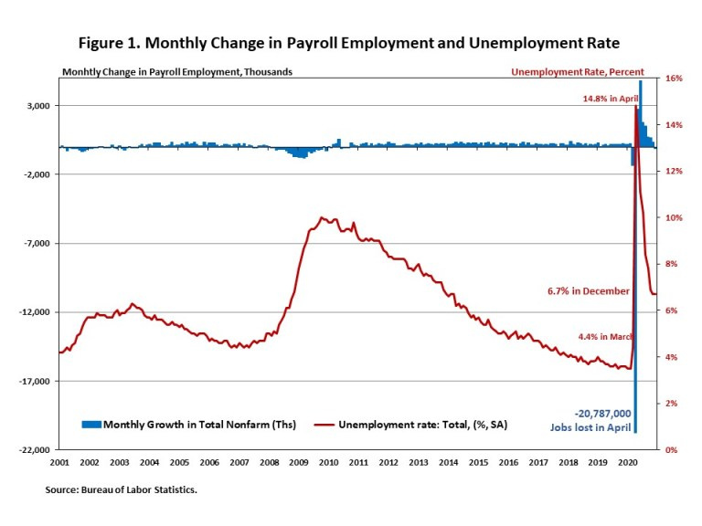 Graph showing monthly change in payroll employment and unemployment rate