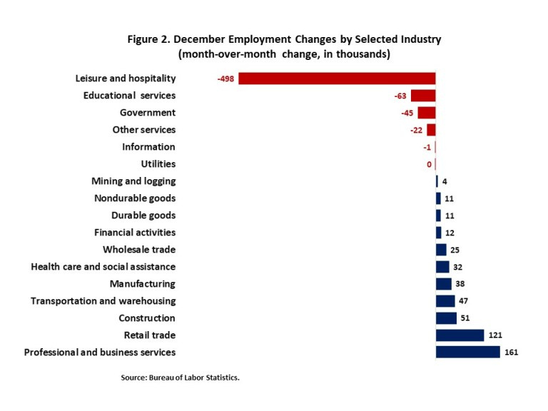 Graph showing December employment changes by selected industry