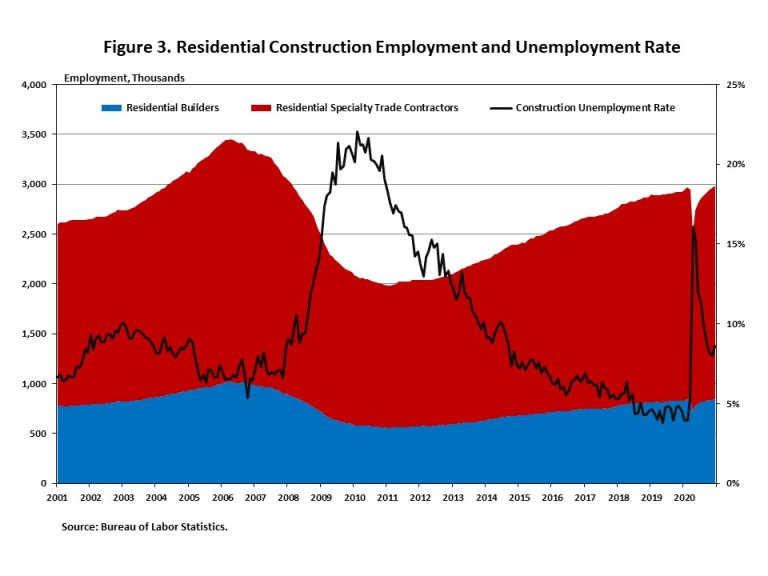 Graph showing residential construction employment and unemployment rate