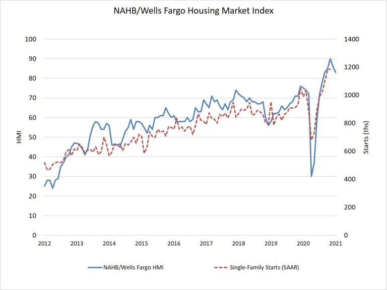 Graph of NAHB and Wells Fargo housing market index