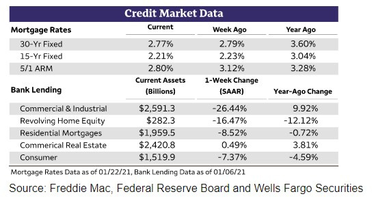 Table of credit market data