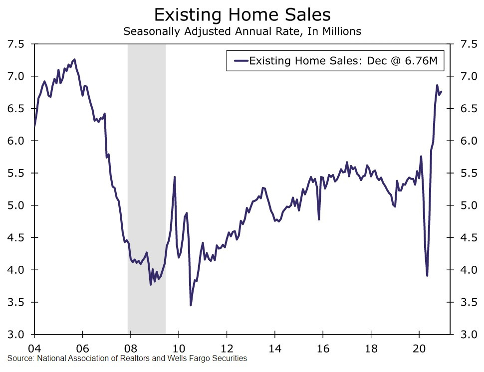 Graph of existing home sales
