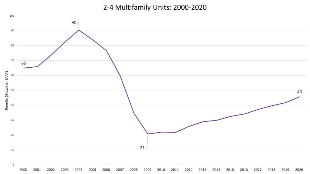 Graph of 2-4 multi family units before 2020