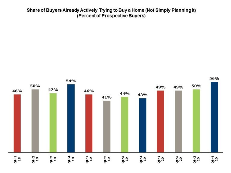 Graph showing the share of buyers already actively trying to buy a home