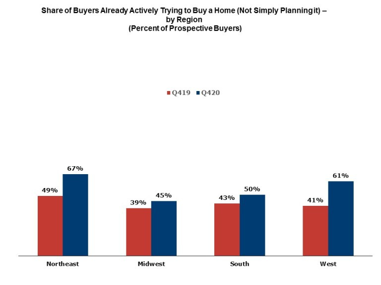 Graph showing share of buyers already actively trying to buy a home by region