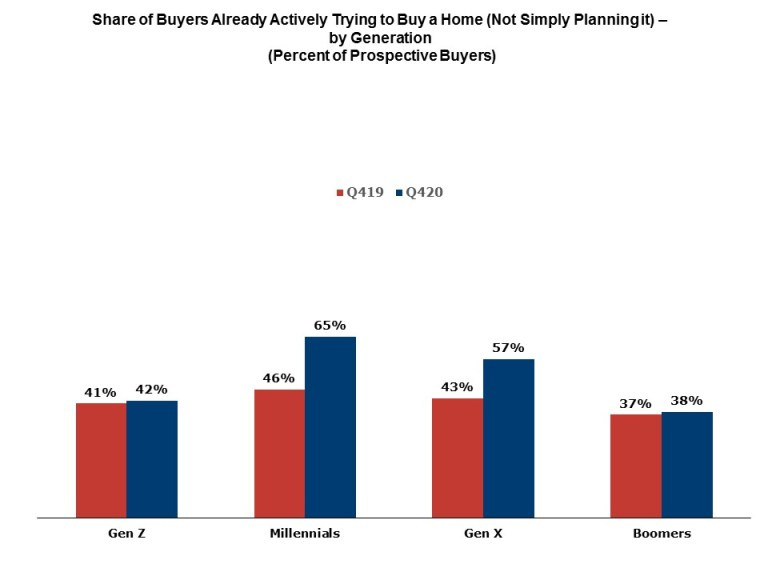 Graph showing Buyers already actively trying to buy a home by generation