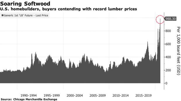 Graph showing price increase for softwood lumber