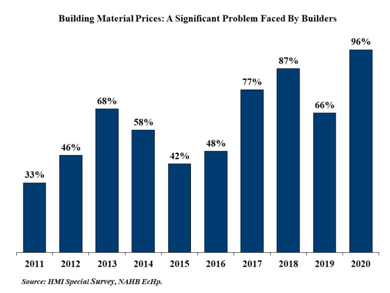Graph of building material prices - a significant problem faced by builders