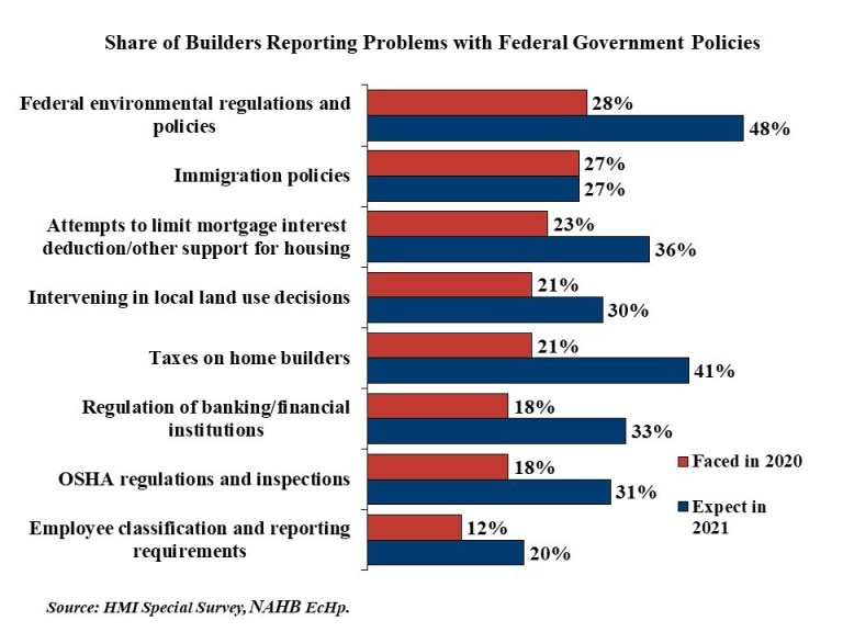 Graph of the share of builders reporting problems with federal government policies