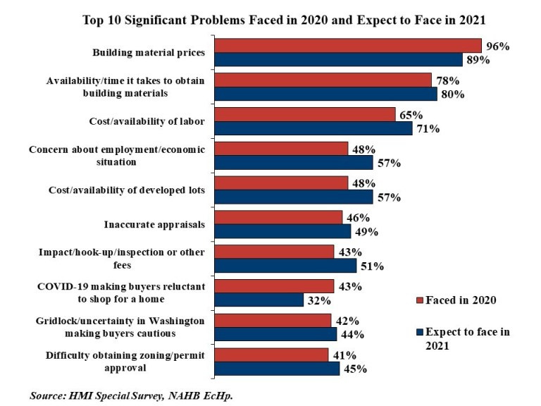 Graph of the top 10 significant problems faced in 2020 and expect to face in 2021