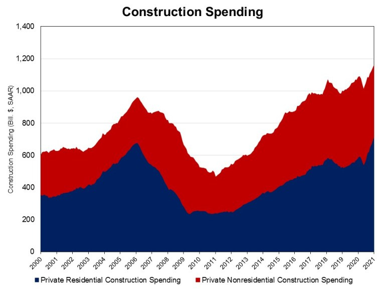 Graph of construction spending showing a stead rise since 2011