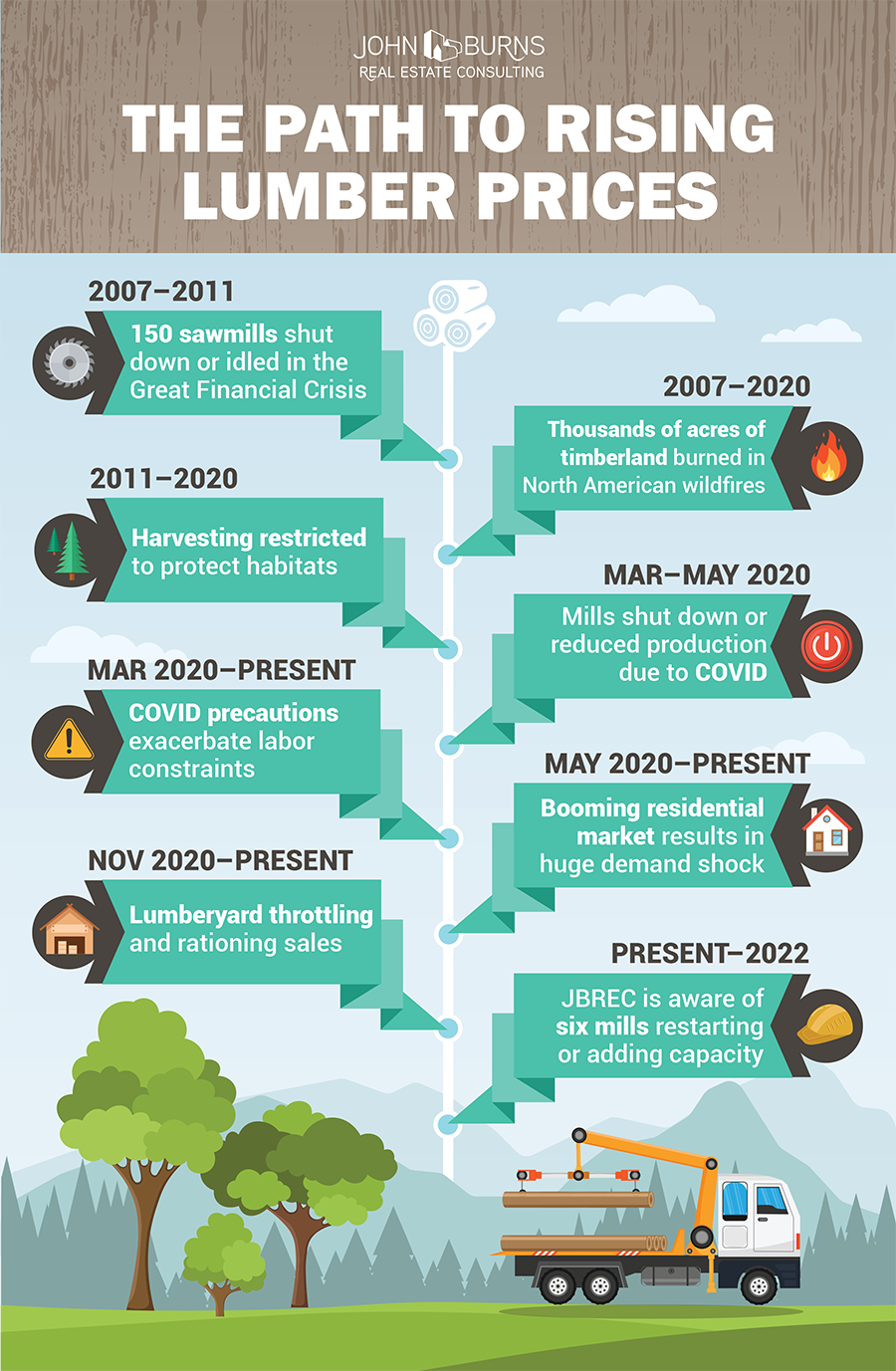 An infographic showing the rising of lumber prices