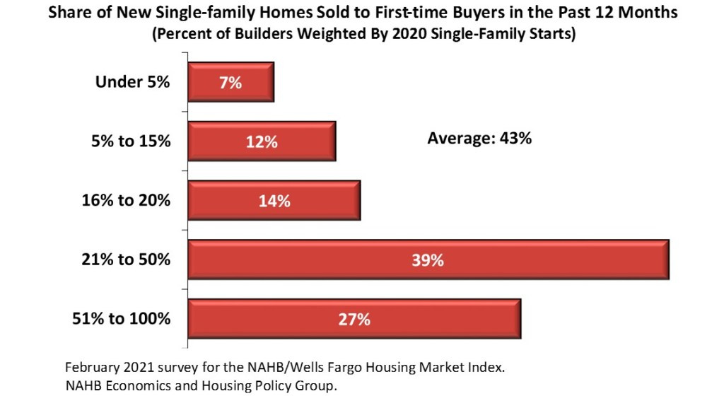 Graph of first time home buyers