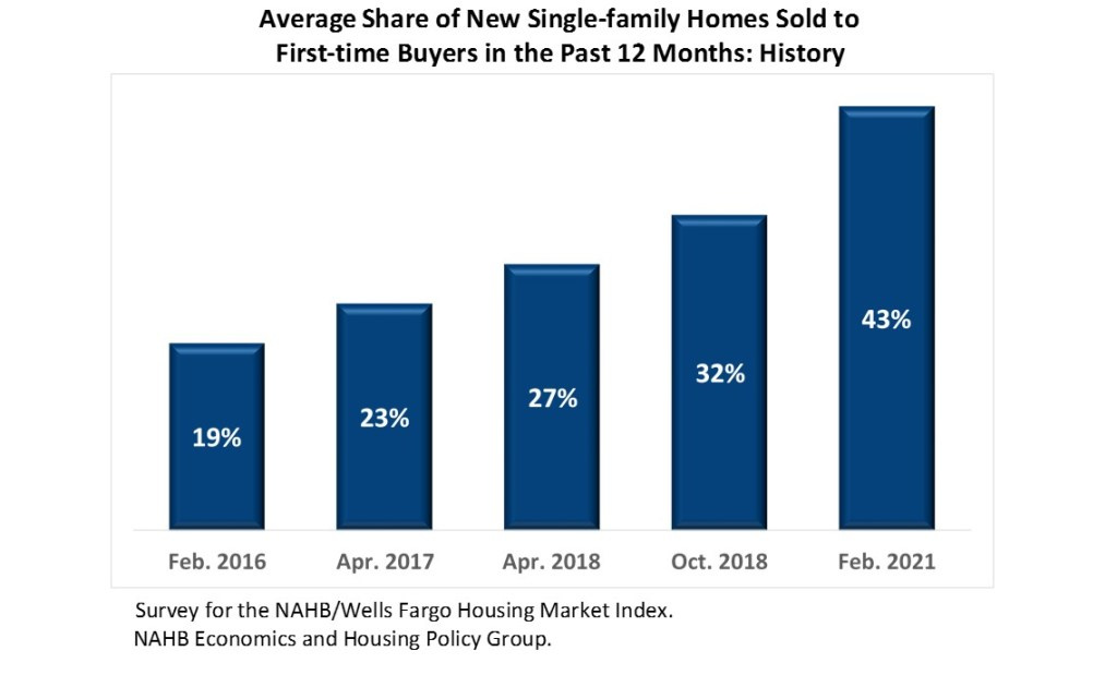 Graph of first time home buyers for the past year