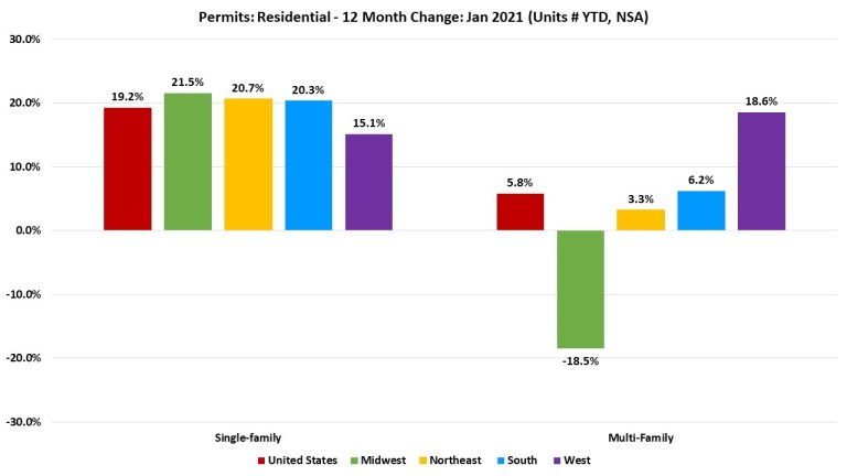 Graph of residential permits over the past year