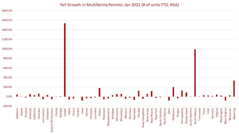 Year over Year growth in multi-family permits