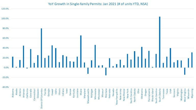 Year over Year growth in single-family permits